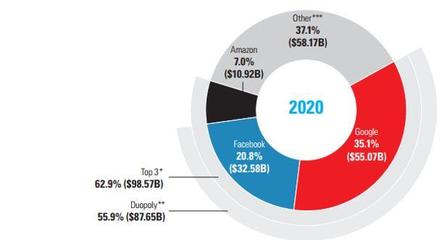 美國廣告市場全景掃描 結構重塑、數字主導與未來趨勢